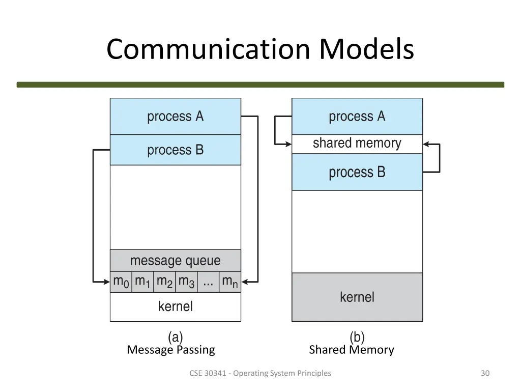 communication models