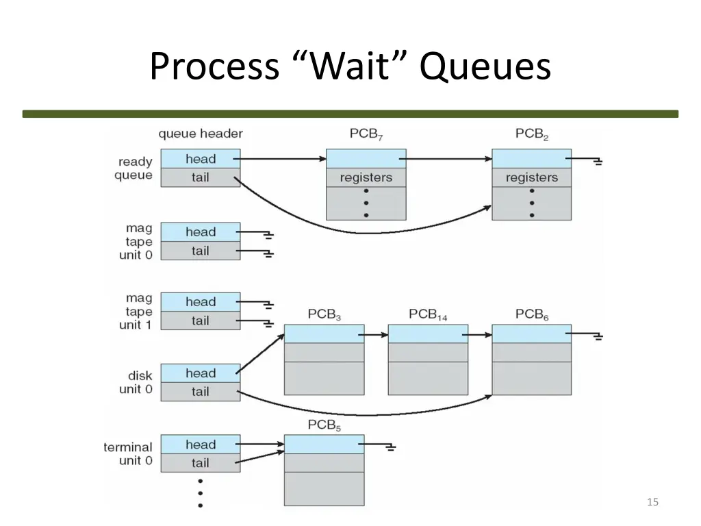 process wait queues 1
