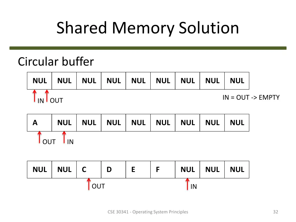 shared memory solution