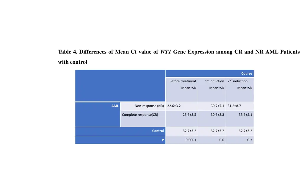 table 4 differences of mean ct value of wt1 gene