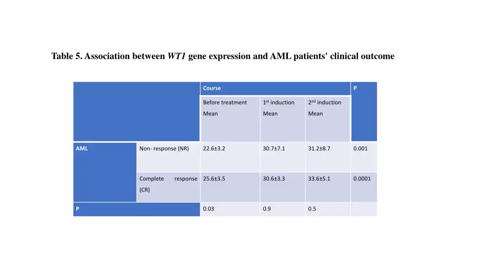 table 5 association between wt1 gene expression