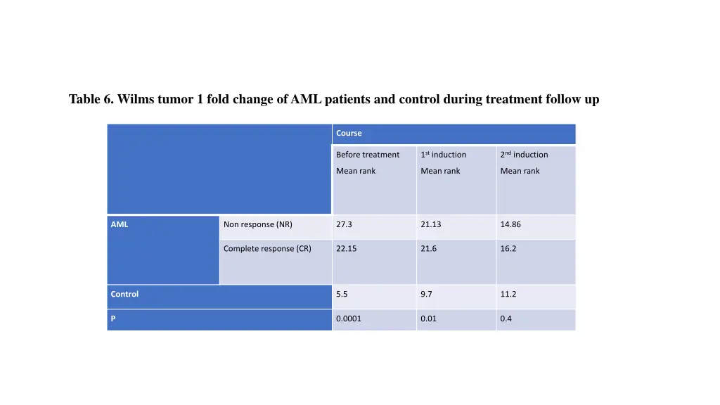 table 6 wilms tumor 1 fold change of aml patients