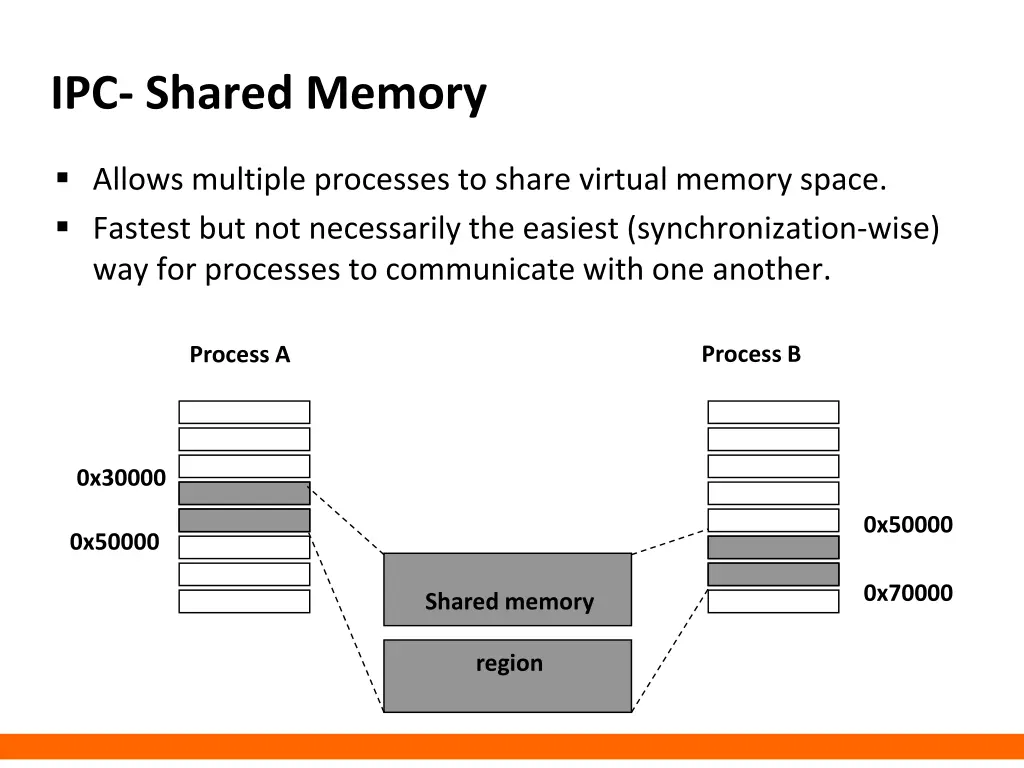ipc shared memory