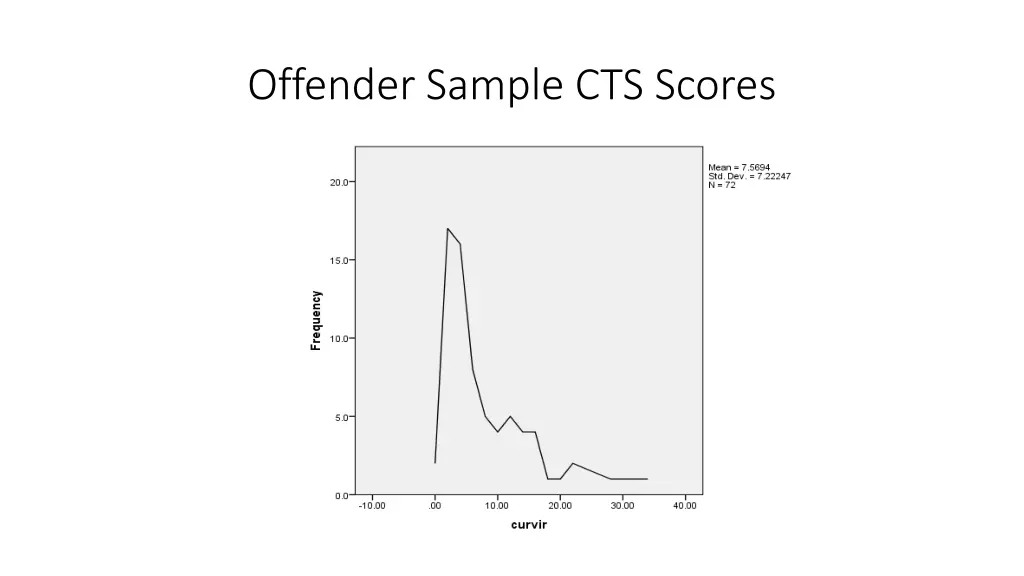 offender sample cts scores