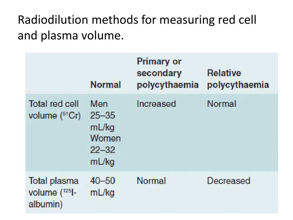radiodilution methods for measuring red cell