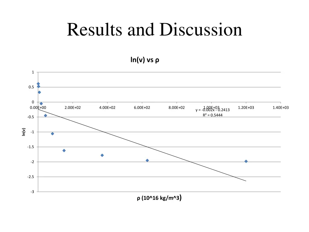 results and discussion