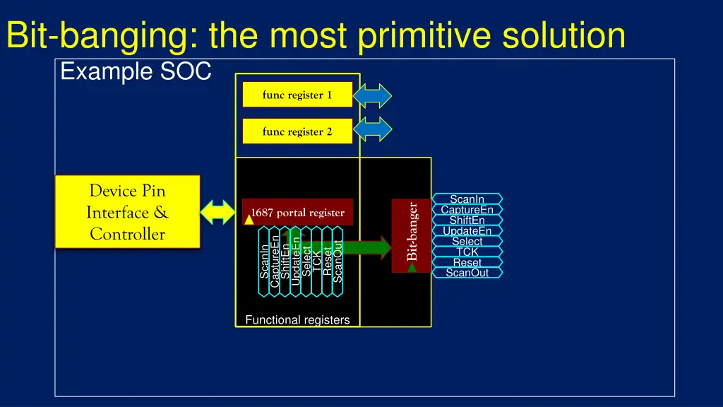 bit banging the most primitive solution example 1