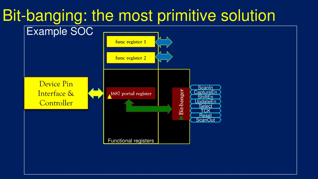 bit banging the most primitive solution example