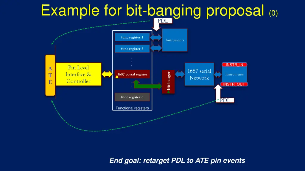 example for bit banging proposal 0 pdl