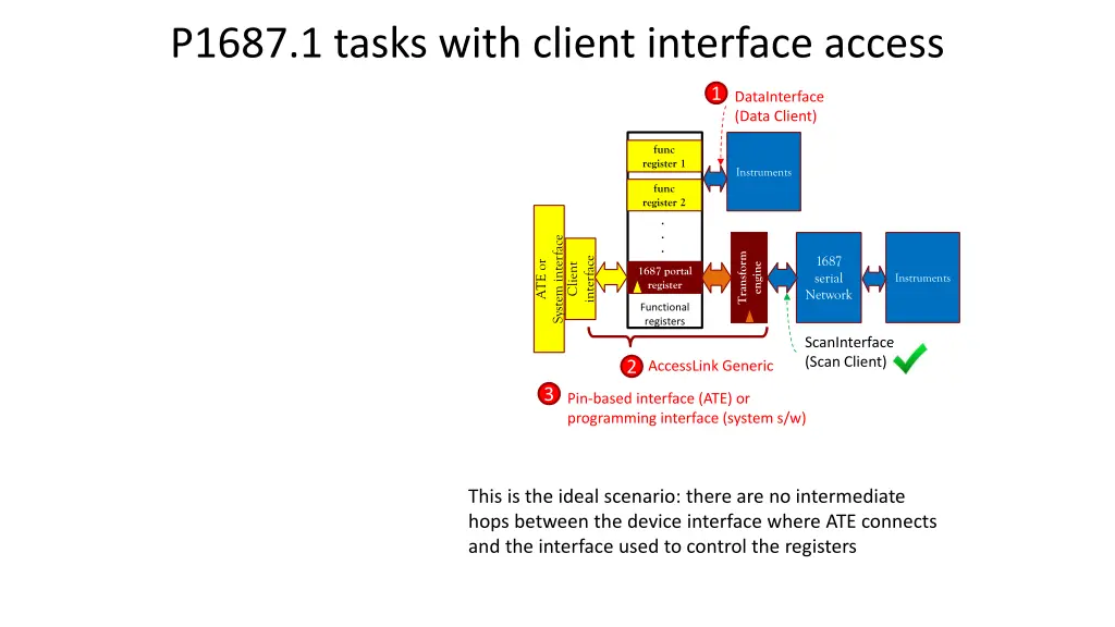 p1687 1 tasks with client interface access