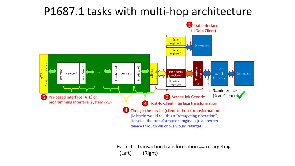 p1687 1 tasks with multi hop architecture