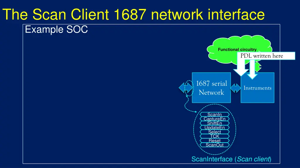 the scan client 1687 network interface example soc