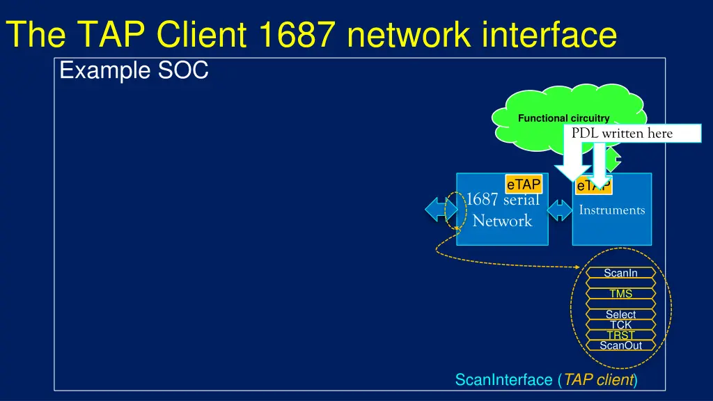 the tap client 1687 network interface example soc