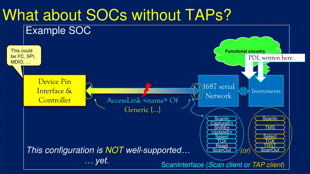 what about socs without taps example soc