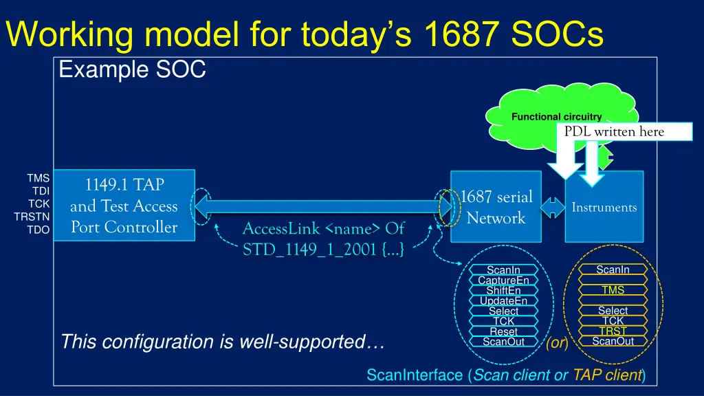 working model for today s 1687 socs example soc