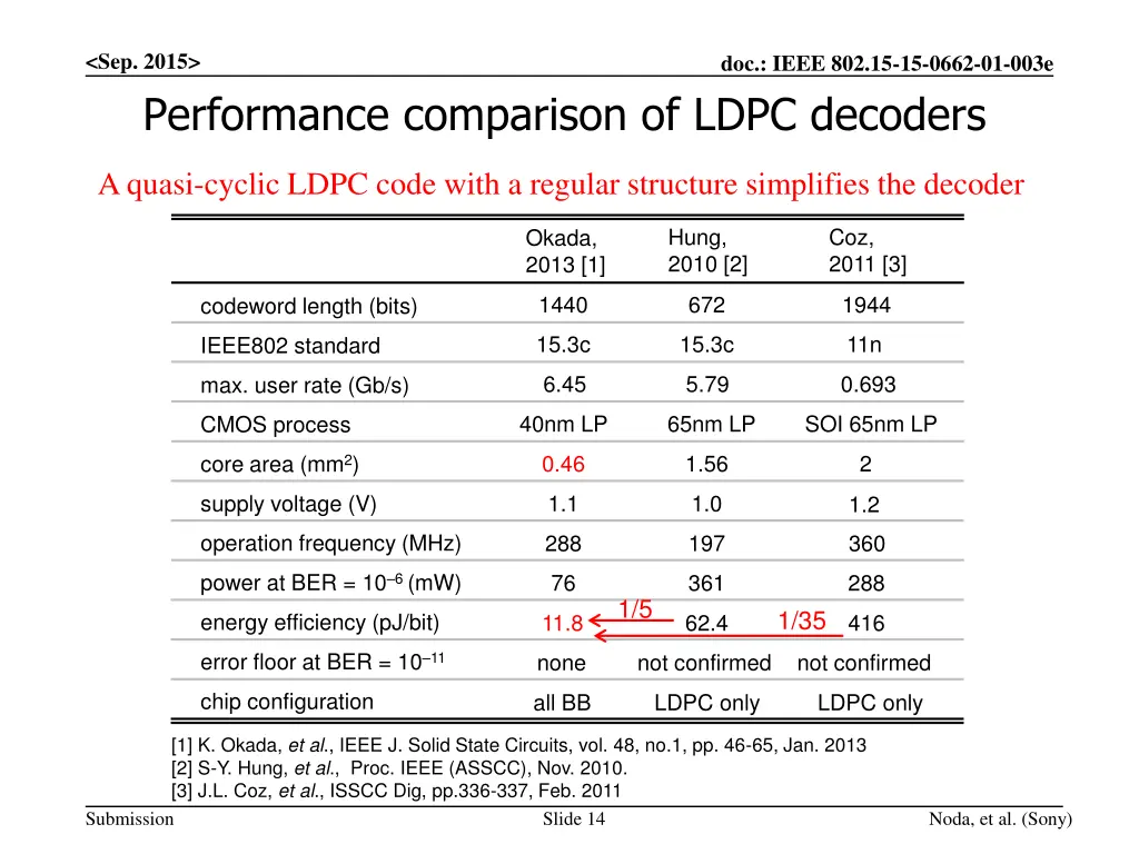 sep 2015 performance comparison of ldpc decoders