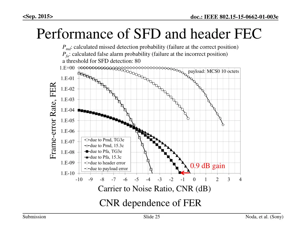 sep 2015 performance of sfd and header