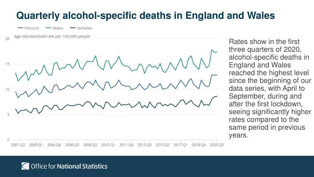 quarterly alcohol specific deaths in england 1