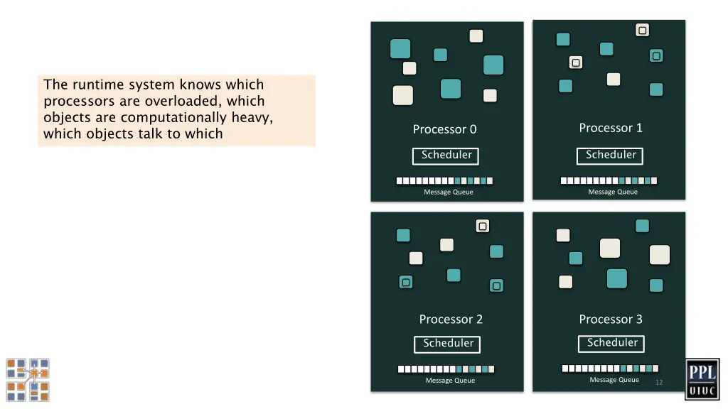 the runtime system knows which processors