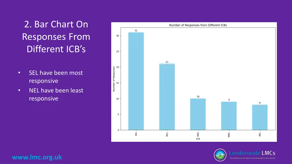 2 bar chart on responses from different icb s