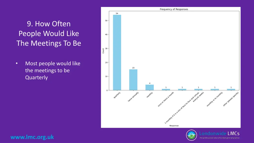 9 how often people would like the meetings to be