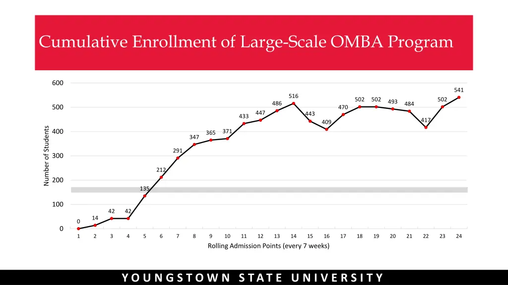 cumulative enrollment of large scale omba program