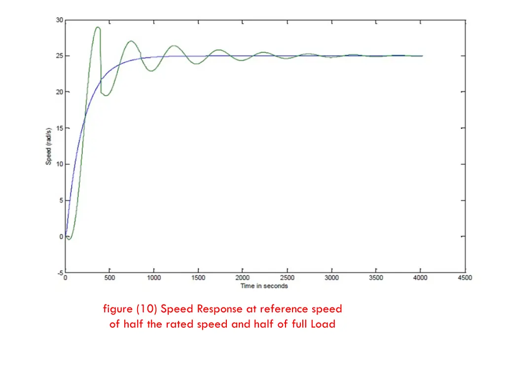 figure 10 speed response at reference speed