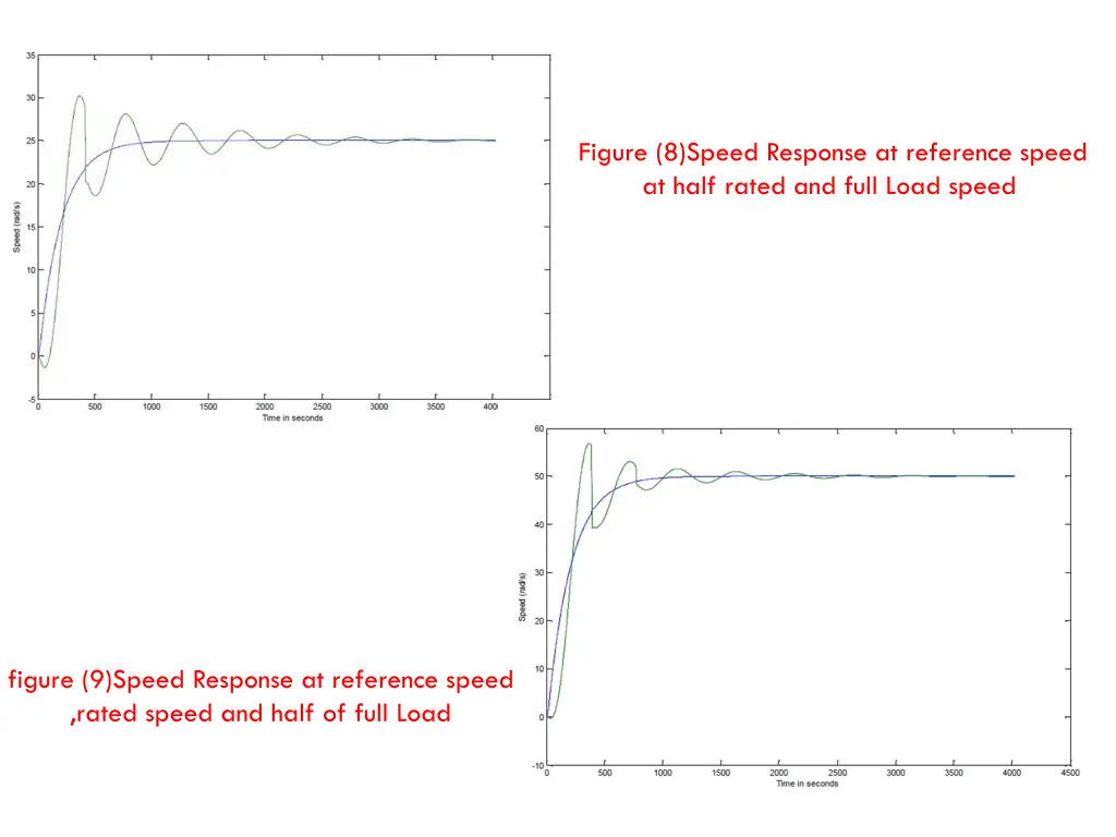 figure 8 speed response at reference speed