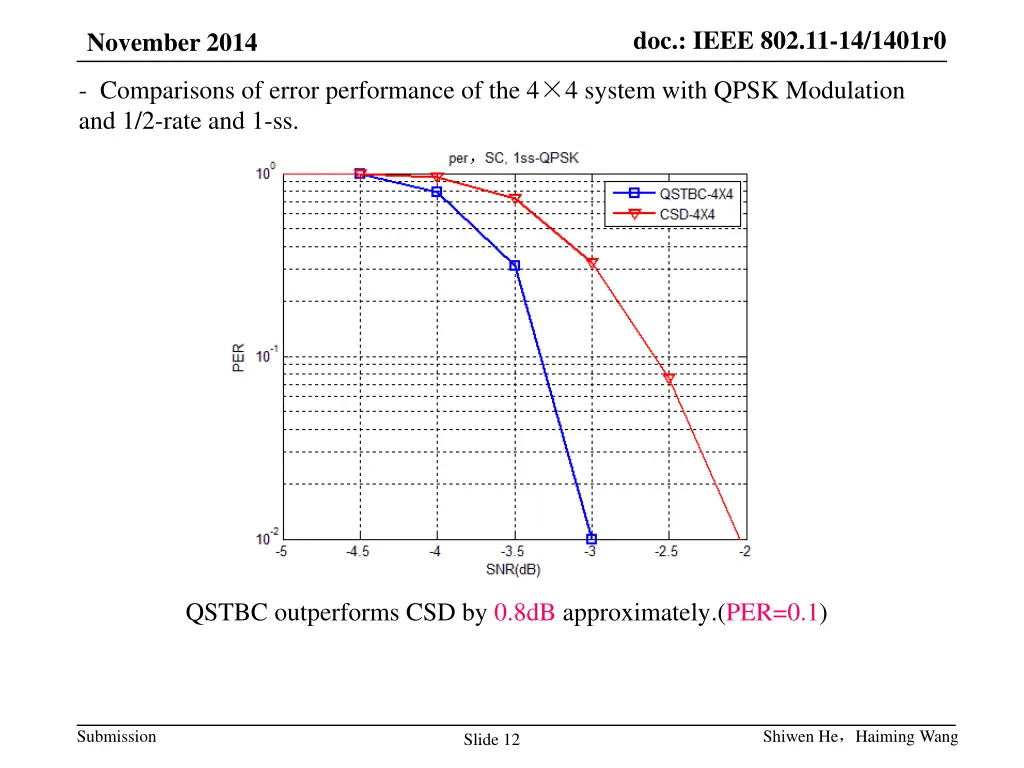 doc ieee 802 11 14 1401r0 11