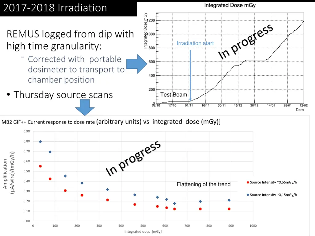 2017 2018 irradiation