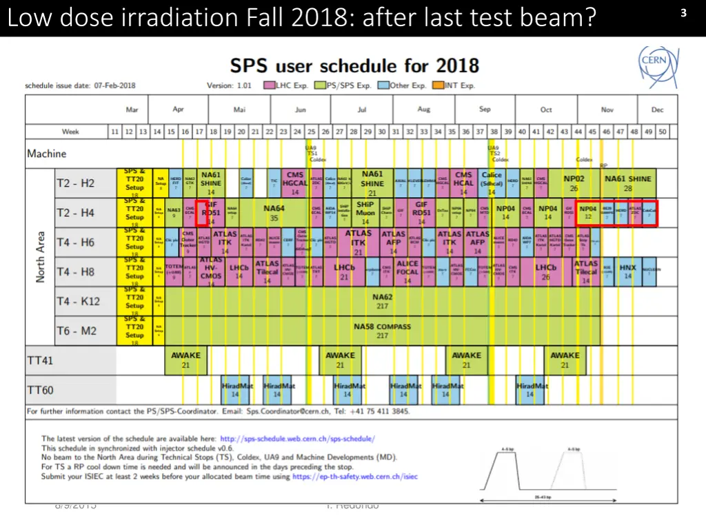 low dose irradiation fall 2018 after last test