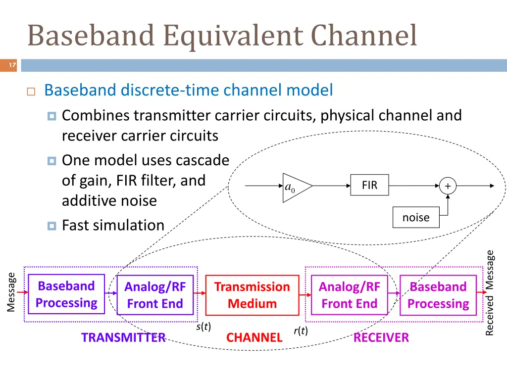 17 baseband equivalent channel