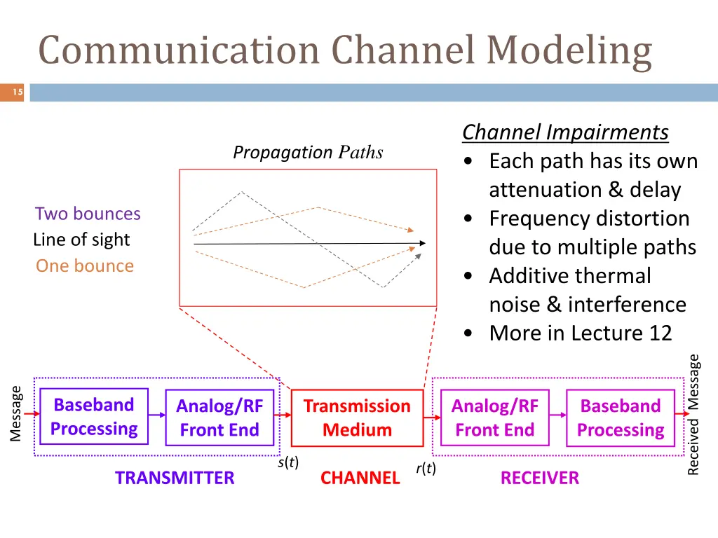 communication channel modeling