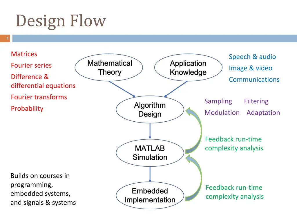 design flow