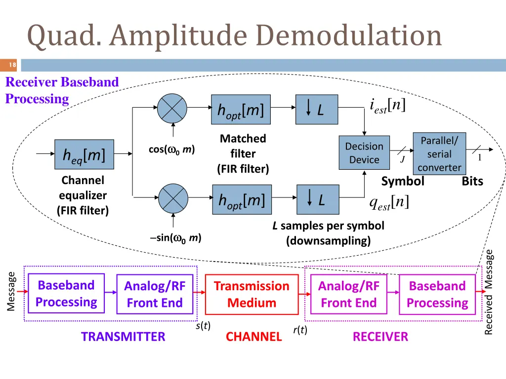quad amplitude demodulation