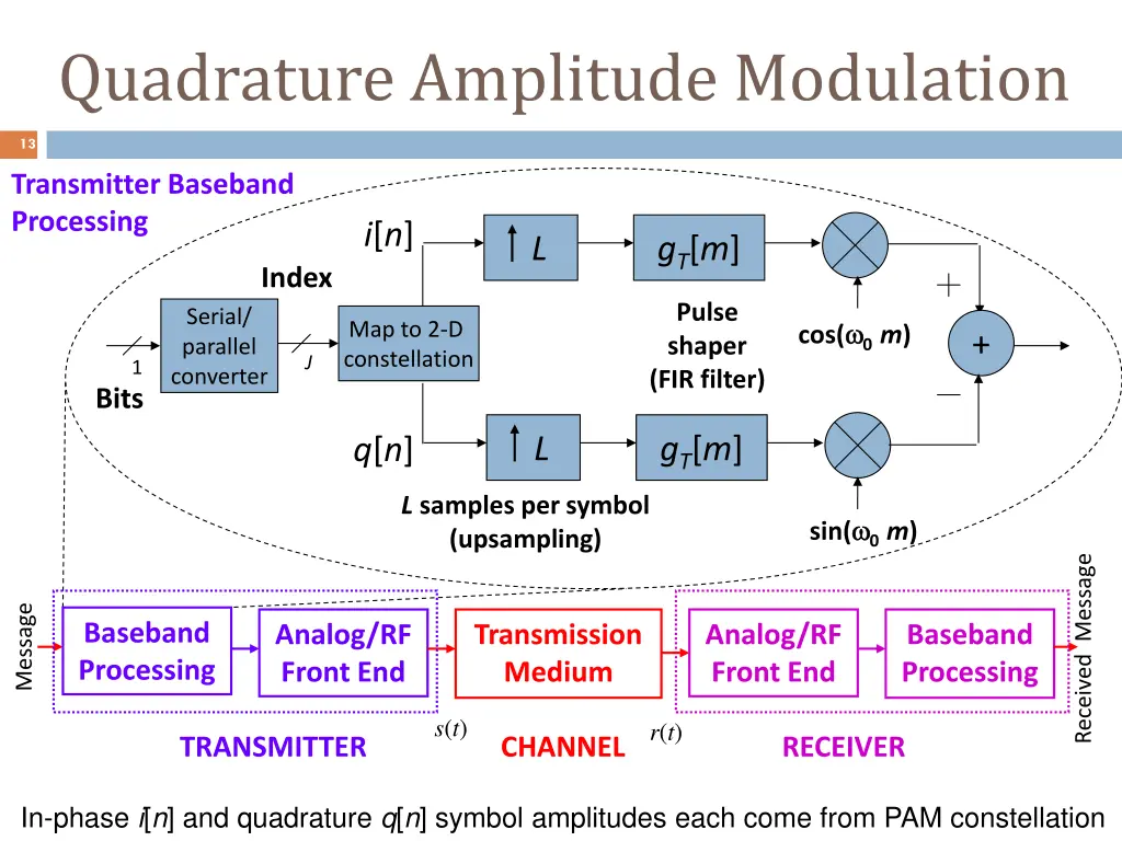 quadrature amplitude modulation