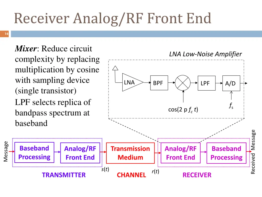 receiver analog rf front end