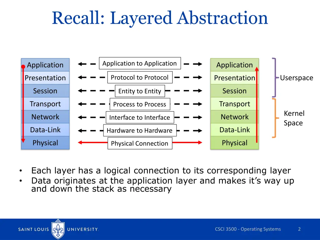 recall layered abstraction