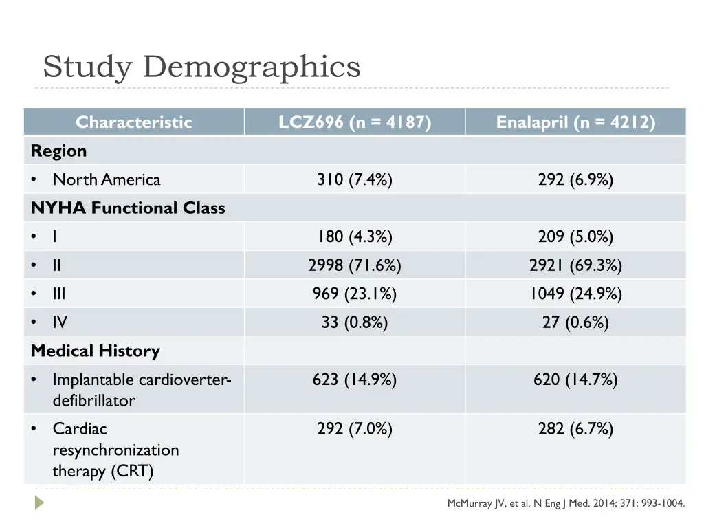 study demographics