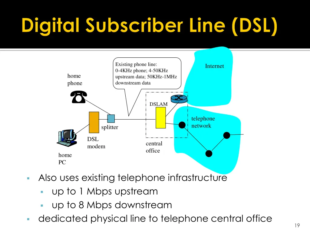existing phone line 0 4khz phone 4 50khz upstream