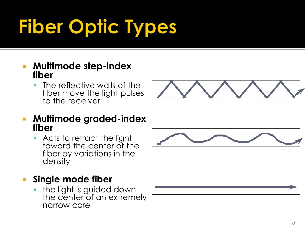 multimode step index fiber the reflective walls