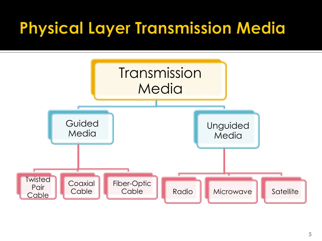 transmission media