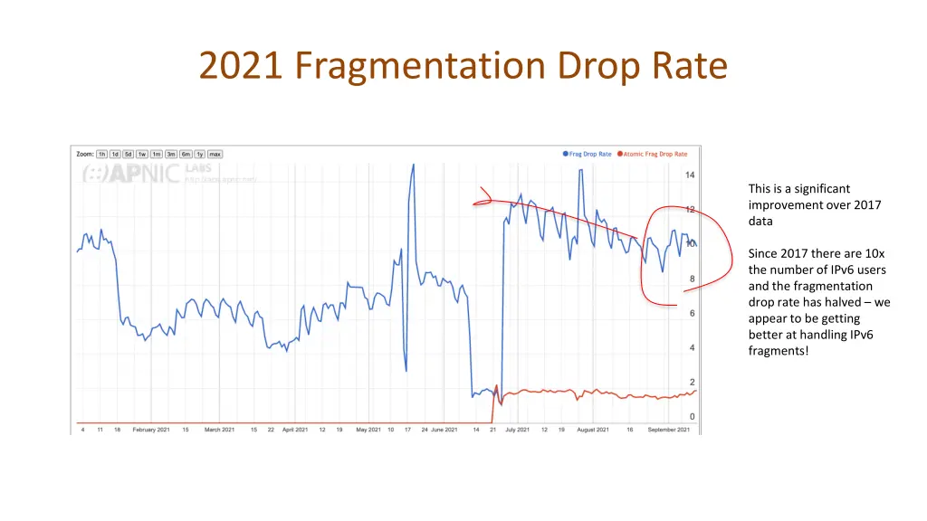 2021 fragmentation drop rate