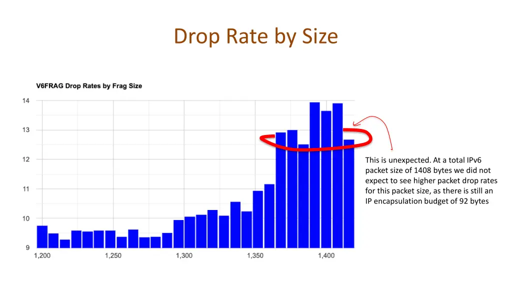 drop rate by size