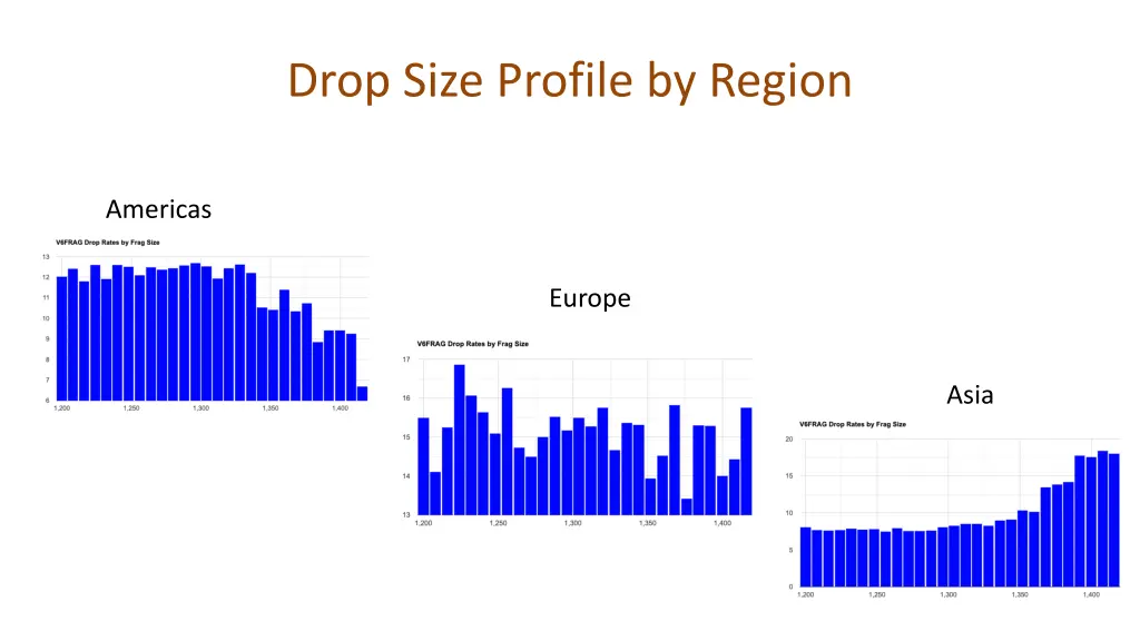 drop size profile by region