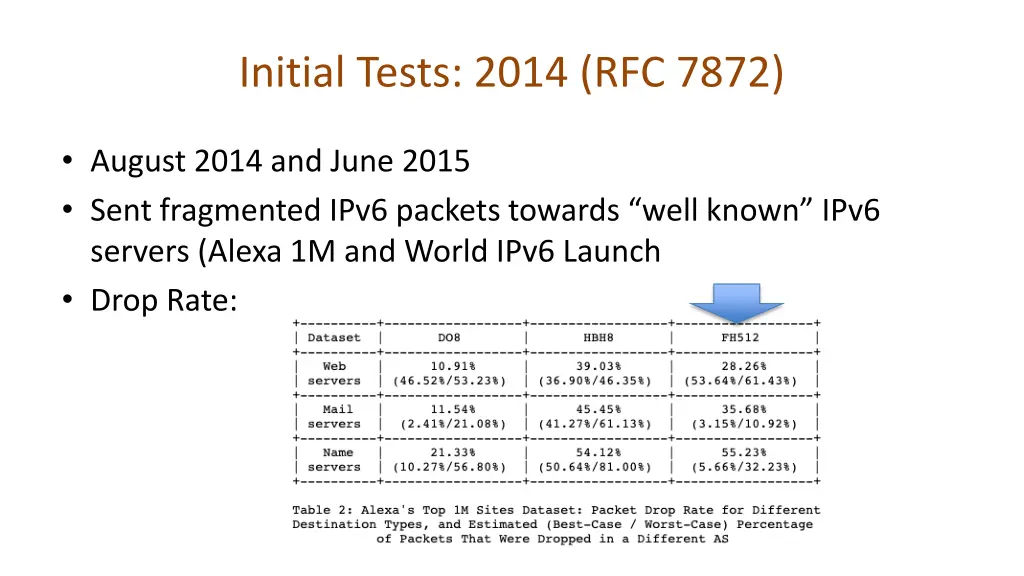 initial tests 2014 rfc 7872