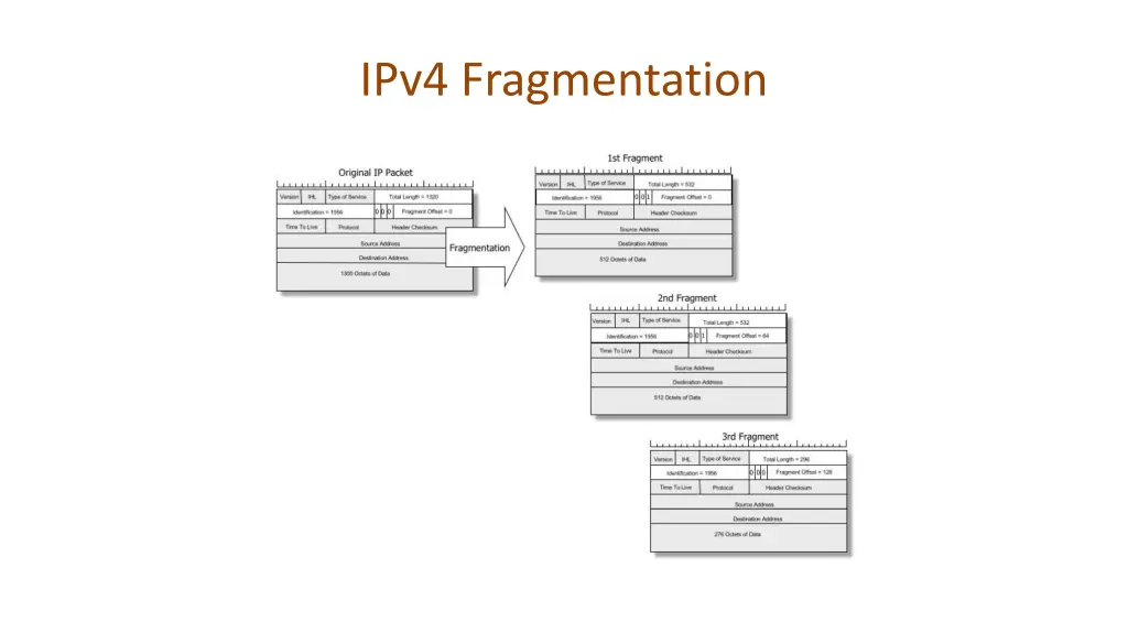 ipv4 fragmentation