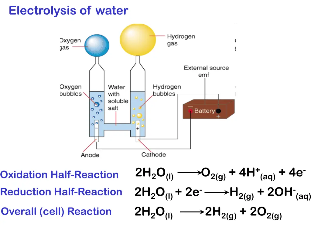 electrolysis of water