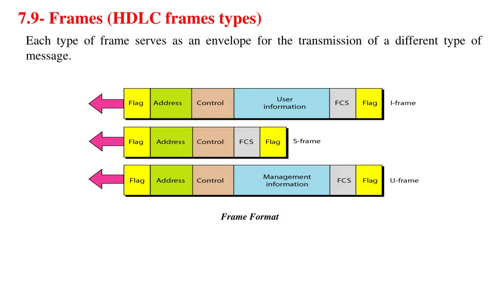 7 9 frames hdlc frames types