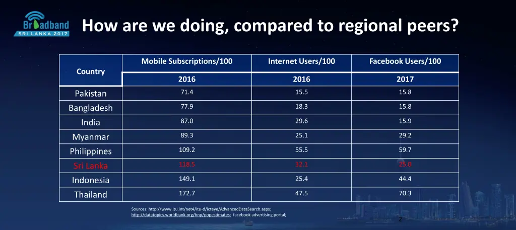 how are we doing compared to regional peers